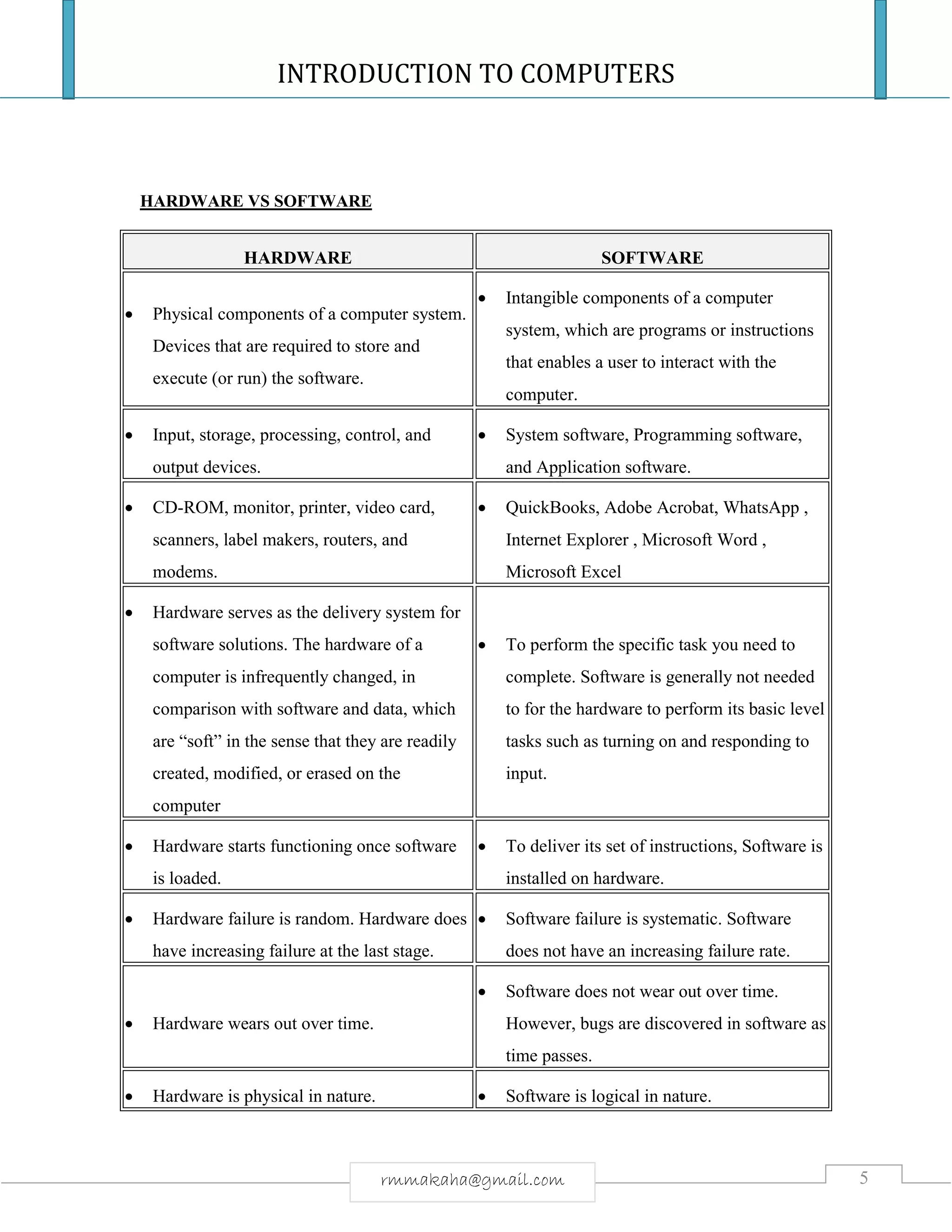 INTRODUCTION TO COMPUTERS
5rmmakaha@gmail.com
HARDWARE VS SOFTWARE
HARDWARE SOFTWARE
 Physical components of a computer system.
Devices that are required to store and
execute (or run) the software.
 Intangible components of a computer
system, which are programs or instructions
that enables a user to interact with the
computer.
 Input, storage, processing, control, and
output devices.
 System software, Programming software,
and Application software.
 CD-ROM, monitor, printer, video card,
scanners, label makers, routers, and
modems.
 QuickBooks, Adobe Acrobat, WhatsApp ,
Internet Explorer , Microsoft Word ,
Microsoft Excel
 Hardware serves as the delivery system for
software solutions. The hardware of a
computer is infrequently changed, in
comparison with software and data, which
are “soft” in the sense that they are readily
created, modified, or erased on the
computer
 To perform the specific task you need to
complete. Software is generally not needed
to for the hardware to perform its basic level
tasks such as turning on and responding to
input.
 Hardware starts functioning once software
is loaded.
 To deliver its set of instructions, Software is
installed on hardware.
 Hardware failure is random. Hardware does
have increasing failure at the last stage.
 Software failure is systematic. Software
does not have an increasing failure rate.
 Hardware wears out over time.
 Software does not wear out over time.
However, bugs are discovered in software as
time passes.
 Hardware is physical in nature.  Software is logical in nature.
 