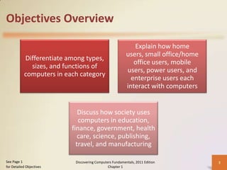 Objectives Overview

                                                            Explain how home
                                                         users, small office/home
           Differentiate among types,
                                                            office users, mobile
             sizes, and functions of
                                                         users, power users, and
           computers in each category
                                                           enterprise users each
                                                         interact with computers


                             Discuss how society uses
                             computers in education,
                          finance, government, health
                             care, science, publishing,
                            travel, and manufacturing

See Page 1                 Discovering Computers Fundamentals, 2011 Edition         3
for Detailed Objectives                       Chapter 1
 