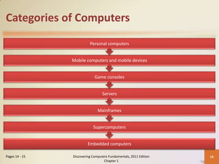 Categories of Computers
                          Personal computers


                Mobile computers and mobile devices


                             Game consoles


                                  Servers


                               Mainframes


                            Supercomputers


                         Embedded computers

Pages 14 - 15   Discovering Computers Fundamentals, 2011 Edition   18
                                   Chapter 1
 