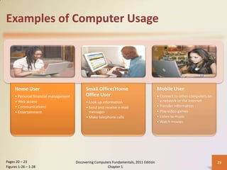 Examples of Computer Usage




     Home User                               Small Office/Home                            Mobile User
     • Personal financial management         Office User                                  • Connect to other computers on
     • Web access                            • Look up information                          a network or the Internet
     • Communications                        • Send and receive e-mail                    • Transfer information
     • Entertainment                           messages                                   • Play video games
                                             • Make telephone calls                       • Listen to music
                                                                                          • Watch movies




Pages 20 – 23                          Discovering Computers Fundamentals, 2011 Edition                                     29
Figures 1-26 – 1-28                                       Chapter 1
 