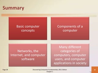 Summary


             Basic computer                               Components of a
                concepts                                     computer



                                                        Many different
               Networks, the                             categories of
          Internet, and computer                     computers, computer
                 software                             users, and computer
                                                     applications in society
Page 28                 Discovering Computers Fundamentals, 2011 Edition       34
                                           Chapter 1
 