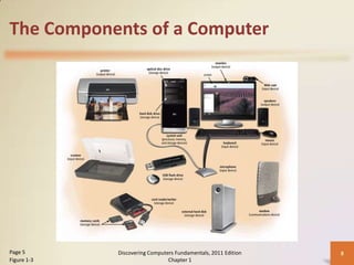 The Components of a Computer




Page 5       Discovering Computers Fundamentals, 2011 Edition   8
Figure 1-3                      Chapter 1
 