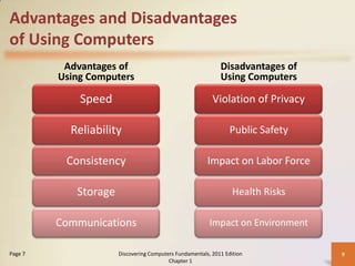 Advantages and Disadvantages
of Using Computers
          Advantages of                                      Disadvantages of
         Using Computers                                     Using Computers

             Speed                                        Violation of Privacy

           Reliability                                           Public Safety

          Consistency                                   Impact on Labor Force

            Storage                                               Health Risks

         Communications                                  Impact on Environment

Page 7                Discovering Computers Fundamentals, 2011 Edition           9
                                         Chapter 1
 