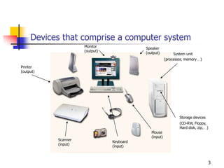 3
Devices that comprise a computer system
Printer
(output)
Monitor
(output)
Speaker
(output)
Scanner
(input)
Mouse
(input)
Keyboard
(input)
System unit
(processor, memory…)
Storage devices
(CD-RW, Floppy,
Hard disk, zip,…)
 