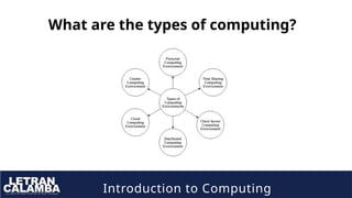 Introduction to Computing
What are the types of computing?
 