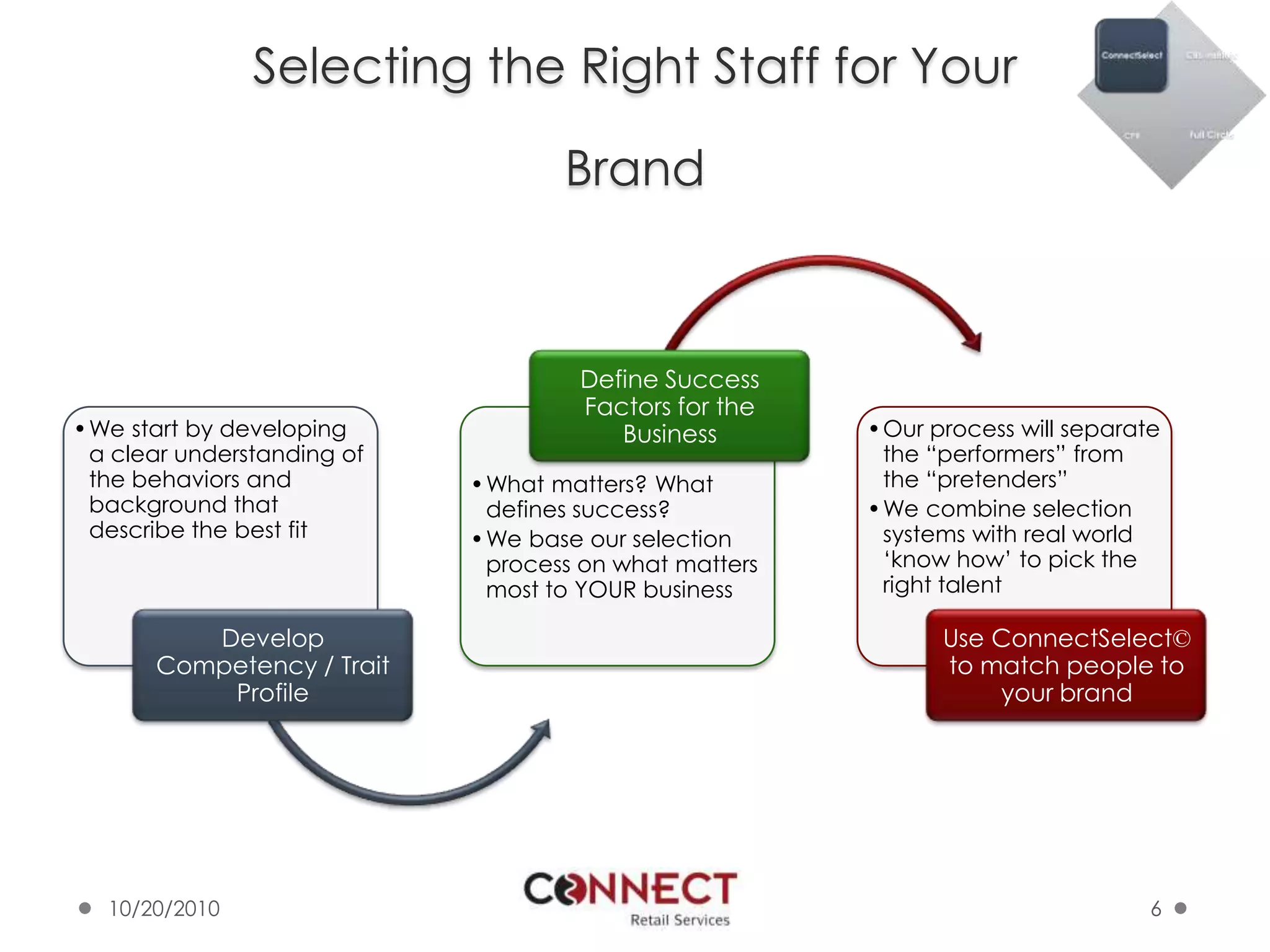 Selecting the Right Staff for Your Brand10/7/20106