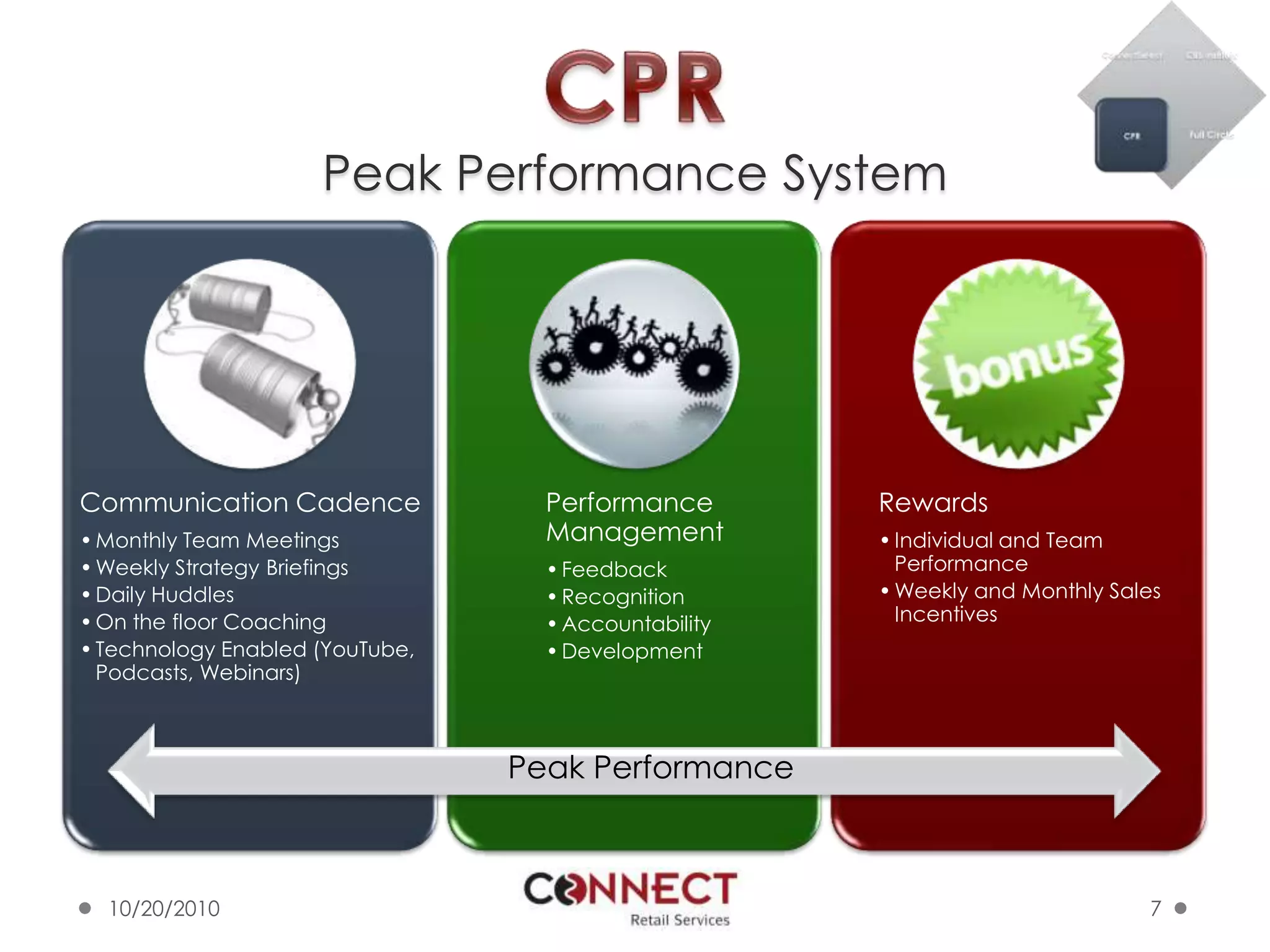 Peak Performance System10/7/20107CPRPeak Performance