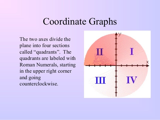 Quadrants Labeled On A Coordinate Plane / The Coordinate Plane Ck 12