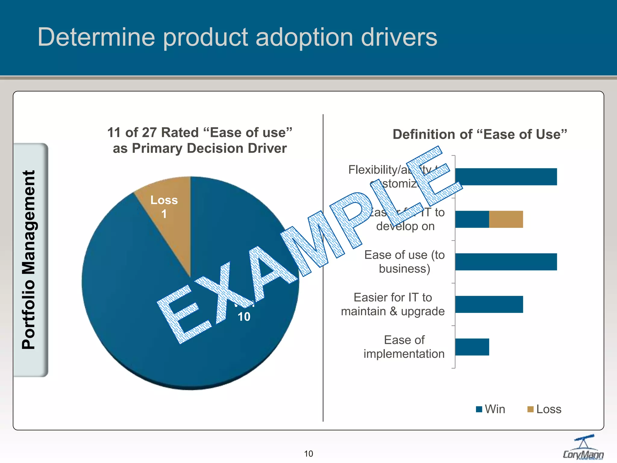 Determine product adoption drivers
Win
10
Loss
1
11 of 27 Rated “Ease of use”
as Primary Decision Driver
Ease of
implementation
Easier for IT to
maintain & upgrade
Ease of use (to
business)
Easier for IT to
develop on
Flexibility/ability to
customize
Definition of “Ease of Use”
Win Loss
10
PortfolioManagement
 