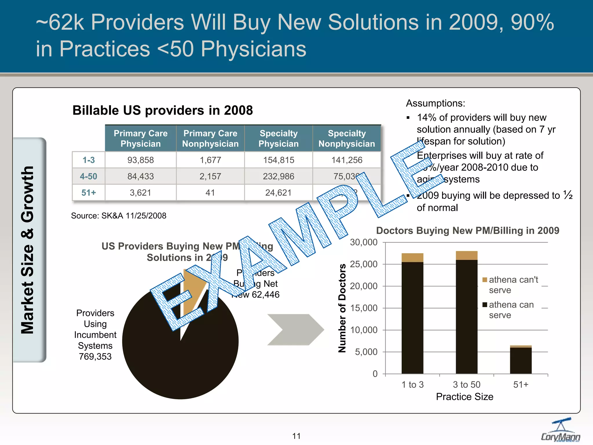 Providers
Buying Net
New 62,446
Providers
Using
Incumbent
Systems
769,353
~62k Providers Will Buy New Solutions in 2009, 90%
in Practices <50 Physicians
Source: SK&A 11/25/2008
Assumptions:
 14% of providers will buy new
solution annually (based on 7 yr
lifespan for solution)
 Enterprises will buy at rate of
20%/year 2008-2010 due to
aging systems
 2009 buying will be depressed to ½
of normal
Billable US providers in 2008
Primary Care
Physician
Primary Care
Nonphysician
Specialty
Physician
Specialty
Nonphysician
1-3 93,858 1,677 154,815 141,256
4-50 84,433 2,157 232,986 75,030
51+ 3,621 41 24,621 2,522
US Providers Buying New PM/Billing
Solutions in 2009
0
5,000
10,000
15,000
20,000
25,000
30,000
1 to 3 3 to 50 51+
NumberofDoctors
Doctors Buying New PM/Billing in 2009
athena can't
serve
athena can
serve
11
MarketSize&Growth
Practice Size
 