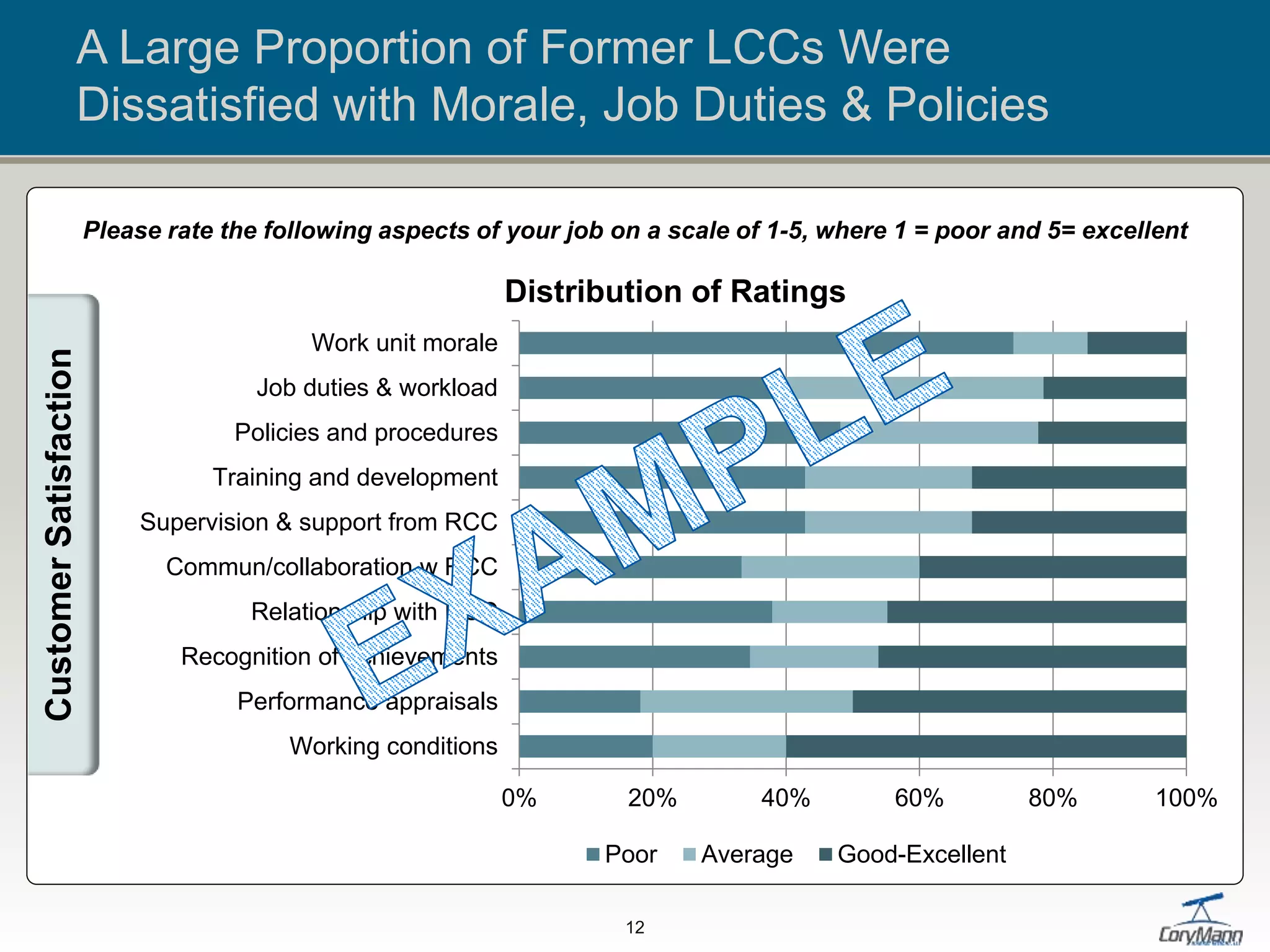 A Large Proportion of Former LCCs Were
Dissatisfied with Morale, Job Duties & Policies
0% 20% 40% 60% 80% 100%
Working conditions
Performance appraisals
Recognition of achievements
Relationship with RCC
Commun/collaboration w RCC
Supervision & support from RCC
Training and development
Policies and procedures
Job duties & workload
Work unit morale
Distribution of Ratings
Poor Average Good-Excellent
12
Please rate the following aspects of your job on a scale of 1-5, where 1 = poor and 5= excellent
CustomerSatisfaction
 