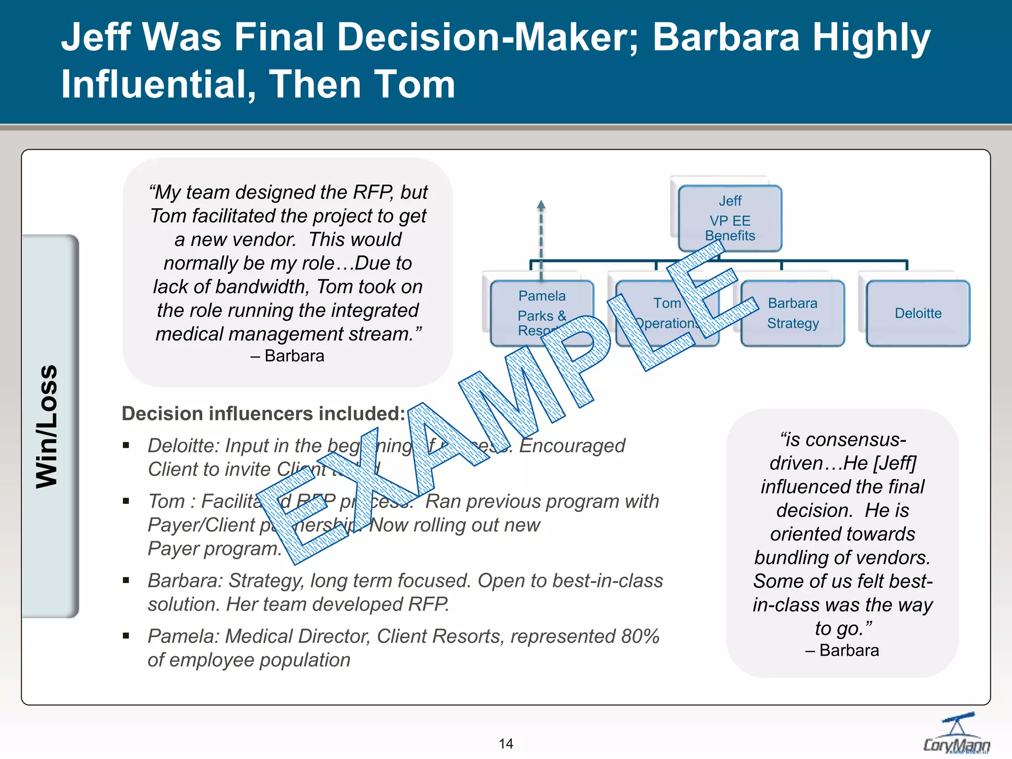 Jeff
VP EE
Benefits
Pamela
Parks &
Resorts
Tom
Operations
Barbara
Strategy
Deloitte
Jeff Was Final Decision-Maker; Barbara Highly
Influential, Then Tom
Decision influencers included:
 Deloitte: Input in the beginning of process. Encouraged
Client to invite Client to bid
 Tom : Facilitated RFP process. Ran previous program with
Payer/Client partnership. Now rolling out new
Payer program.
 Barbara: Strategy, long term focused. Open to best-in-class
solution. Her team developed RFP.
 Pamela: Medical Director, Client Resorts, represented 80%
of employee population
14
“My team designed the RFP, but
Tom facilitated the project to get
a new vendor. This would
normally be my role…Due to
lack of bandwidth, Tom took on
the role running the integrated
medical management stream.”
– Barbara
“is consensus-
driven…He [Jeff]
influenced the final
decision. He is
oriented towards
bundling of vendors.
Some of us felt best-
in-class was the way
to go.”
– Barbara
Win/Loss
 