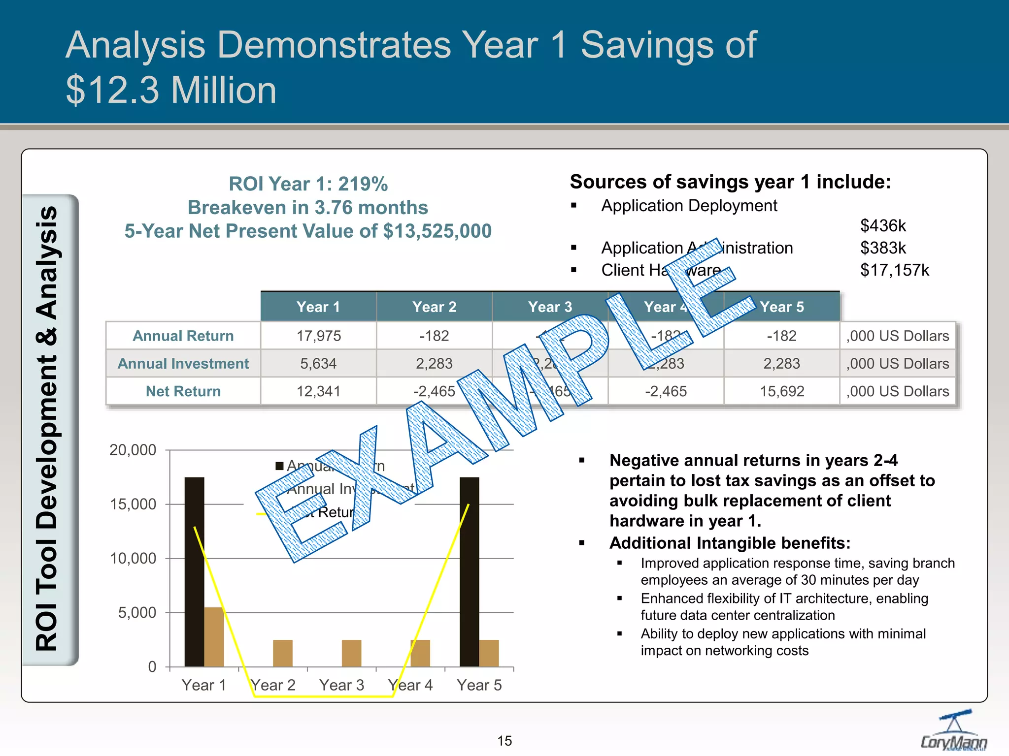 Analysis Demonstrates Year 1 Savings of
$12.3 Million
ROI Year 1: 219%
Breakeven in 3.76 months
5-Year Net Present Value of $13,525,000
 Negative annual returns in years 2-4
pertain to lost tax savings as an offset to
avoiding bulk replacement of client
hardware in year 1.
 Additional Intangible benefits:
 Improved application response time, saving branch
employees an average of 30 minutes per day
 Enhanced flexibility of IT architecture, enabling
future data center centralization
 Ability to deploy new applications with minimal
impact on networking costs
Sources of savings year 1 include:
 Application Deployment
$436k
 Application Administration $383k
 Client Hardware $17,157k
15
Year 1 Year 2 Year 3 Year 4 Year 5
Annual Return 17,975 -182 -182 -182 -182 ,000 US Dollars
Annual Investment 5,634 2,283 2,283 2,283 2,283 ,000 US Dollars
Net Return 12,341 -2,465 -2,465 -2,465 15,692 ,000 US Dollars
ROIToolDevelopment&Analysis
0
5,000
10,000
15,000
20,000
Year 1 Year 2 Year 3 Year 4 Year 5
Annual Return
Annual Investment
Net Return
 