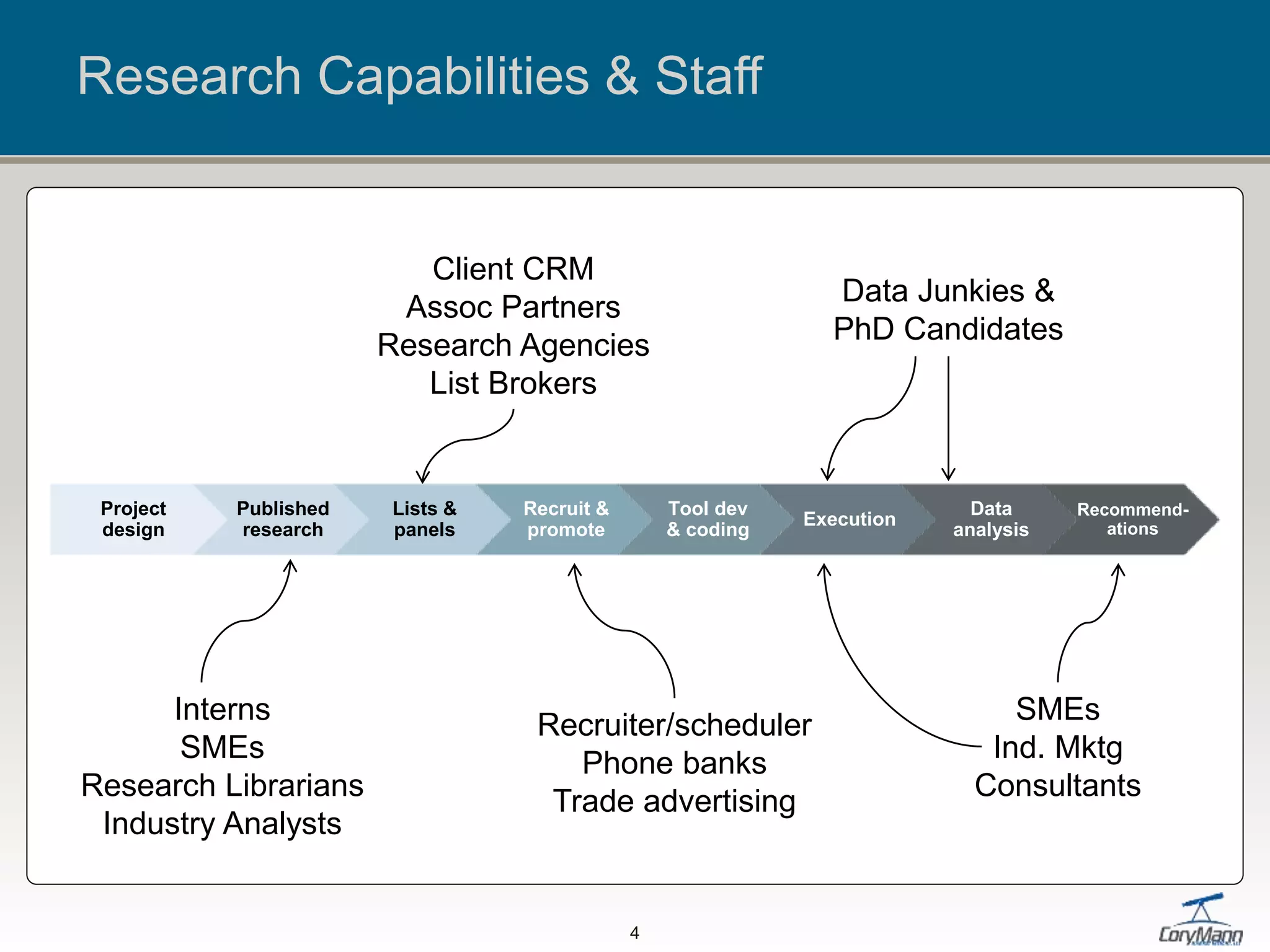 Research Capabilities & Staff
Recruiter/scheduler
Phone banks
Trade advertising
Client CRM
Assoc Partners
Research Agencies
List Brokers
Interns
SMEs
Research Librarians
Industry Analysts
Data Junkies &
PhD Candidates
SMEs
Ind. Mktg
Consultants
Project
design
Published
research
Lists &
panels
Recruit &
promote
Tool dev
& coding
Execution
Data
analysis
Recommend-
ations
4
 
