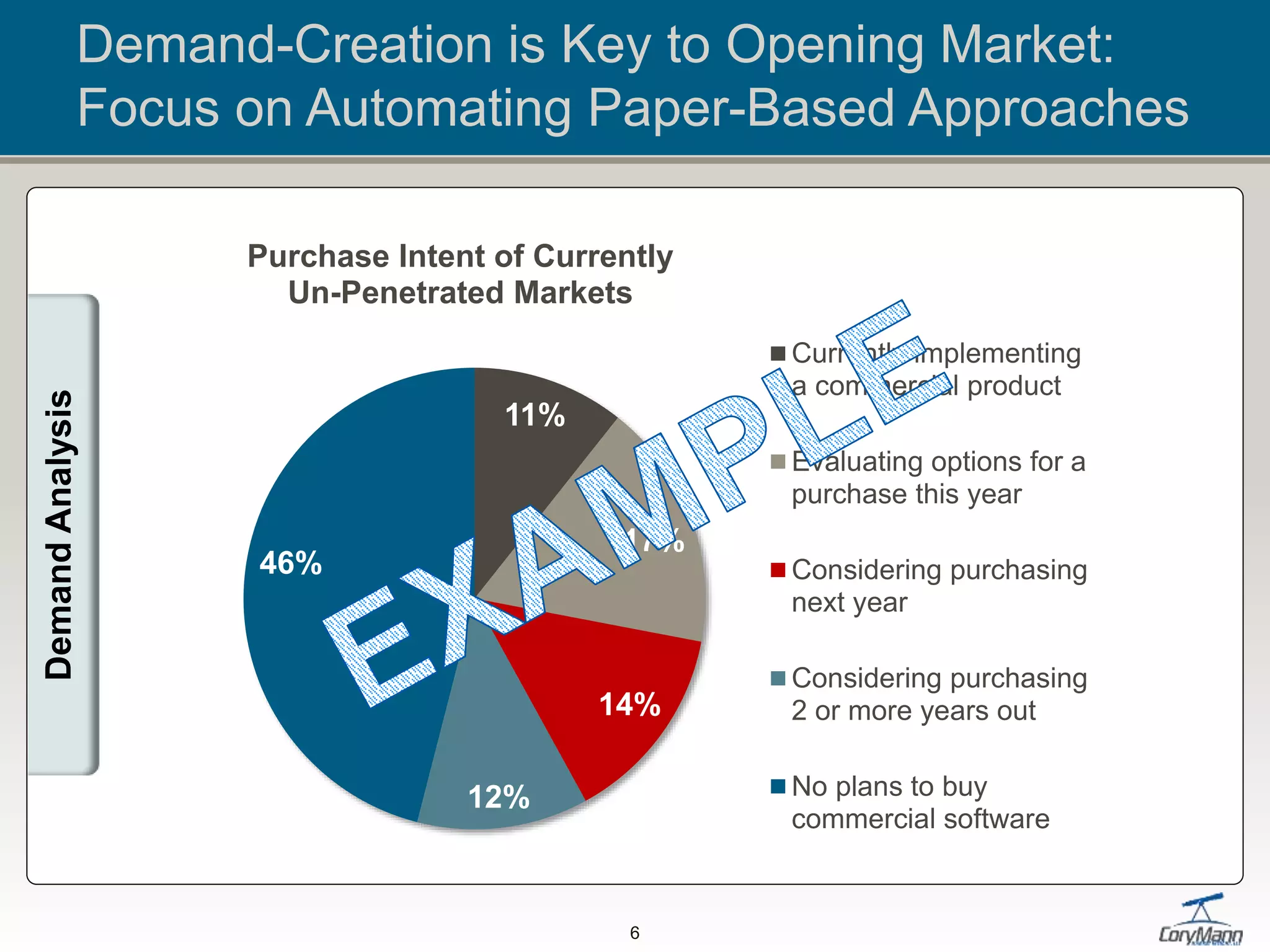 Demand-Creation is Key to Opening Market:
Focus on Automating Paper-Based Approaches
11%
17%
14%
12%
46%
Purchase Intent of Currently
Un-Penetrated Markets
Currently implementing
a commercial product
Evaluating options for a
purchase this year
Considering purchasing
next year
Considering purchasing
2 or more years out
No plans to buy
commercial software
DemandAnalysis
6
 