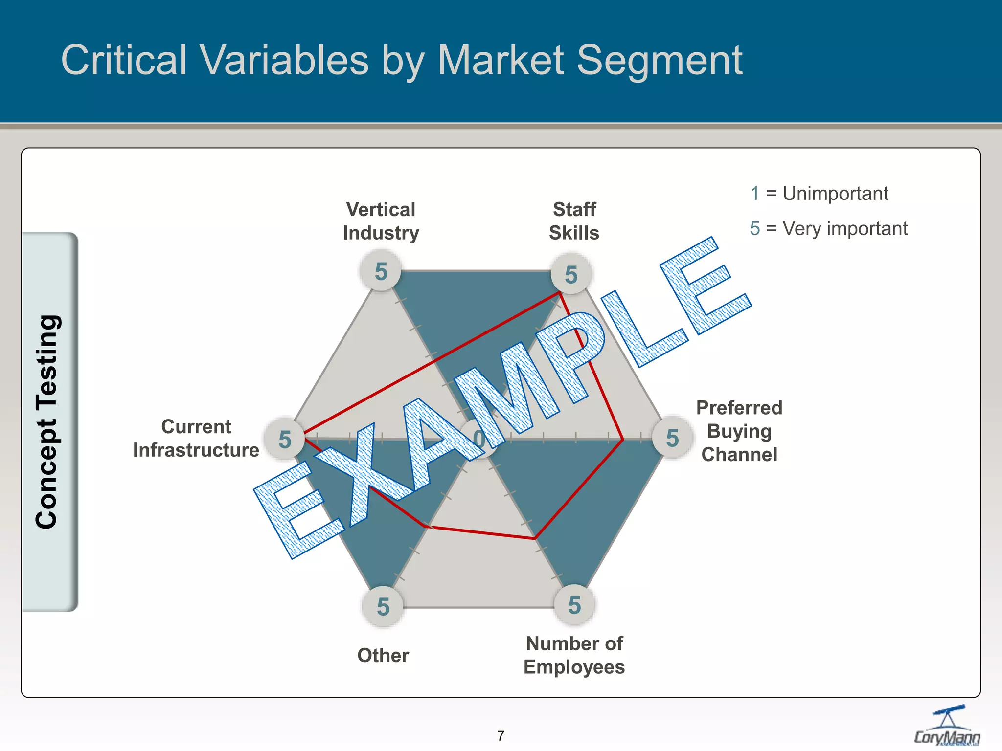 Critical Variables by Market Segment
Current
Infrastructure
Vertical
Industry
Staff
Skills
Preferred
Buying
Channel
Number of
Employees
Other
1 = Unimportant
5 = Very important
0
5 5
5
55
5
7
ConceptTesting
 