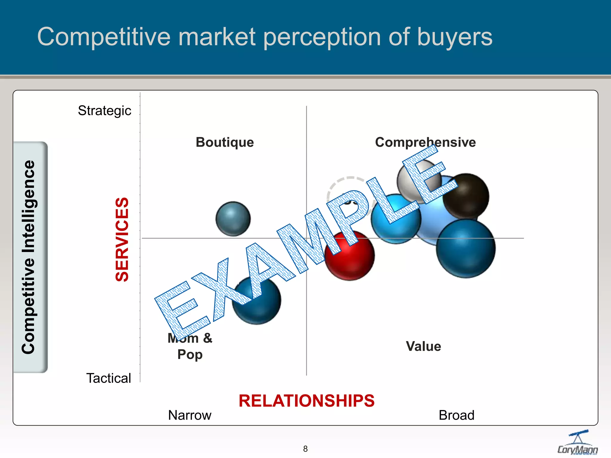 Competitive market perception of buyers
SERVICES
Boutique
RELATIONSHIPS
AT&T
Us
Tactical
Strategic
Narrow Broad
Comprehensive
Mom &
Pop
Value
8
CompetitiveIntelligence
 
