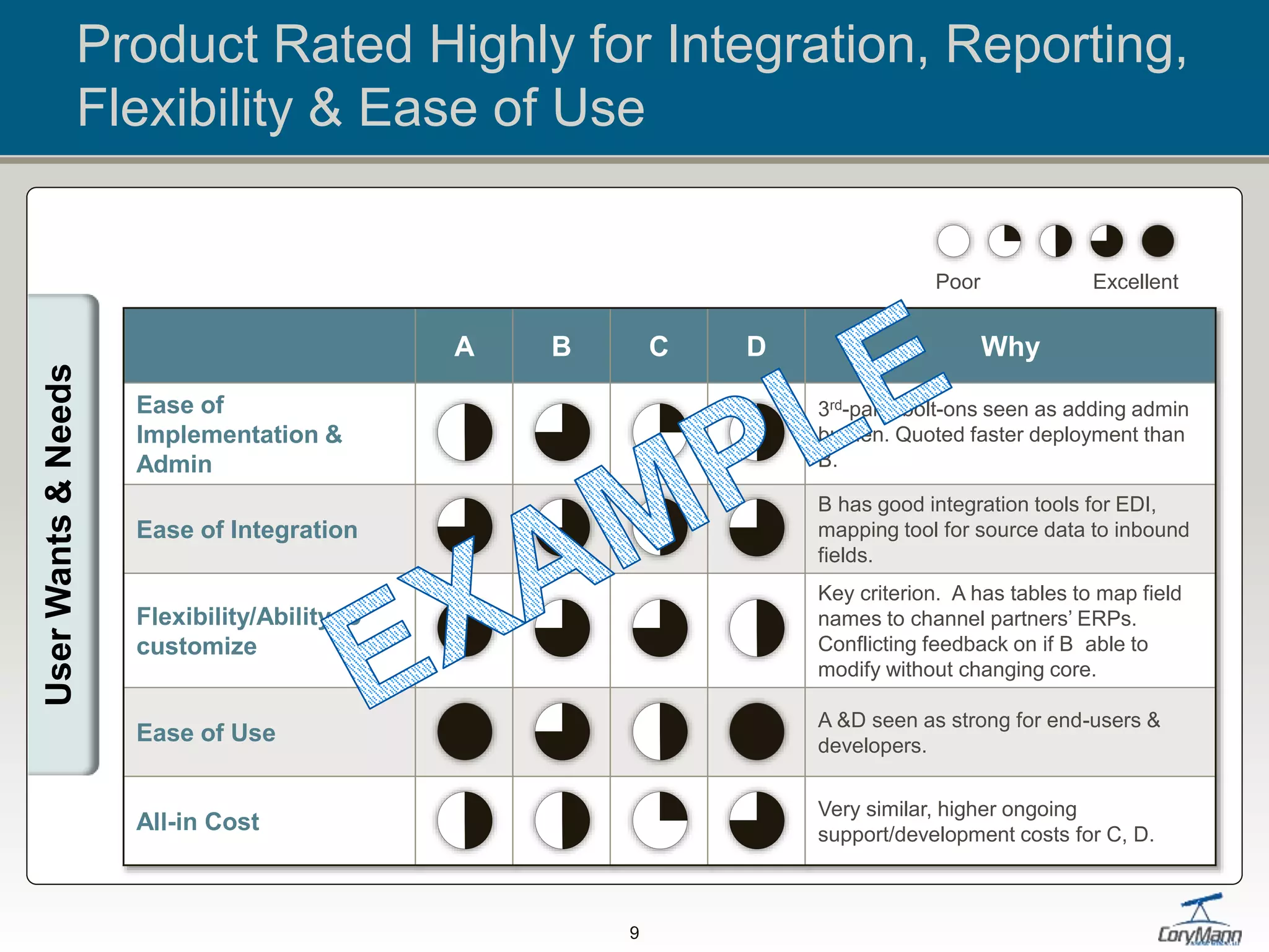 Product Rated Highly for Integration, Reporting,
Flexibility & Ease of Use
Poor Excellent
A B C D Why
Ease of
Implementation &
Admin
3rd-party bolt-ons seen as adding admin
burden. Quoted faster deployment than
B.
Ease of Integration
B has good integration tools for EDI,
mapping tool for source data to inbound
fields.
Flexibility/Ability to
customize
Key criterion. A has tables to map field
names to channel partners’ ERPs.
Conflicting feedback on if B able to
modify without changing core.
Ease of Use
A &D seen as strong for end-users &
developers.
All-in Cost
Very similar, higher ongoing
support/development costs for C, D.
9
UserWants&Needs
 