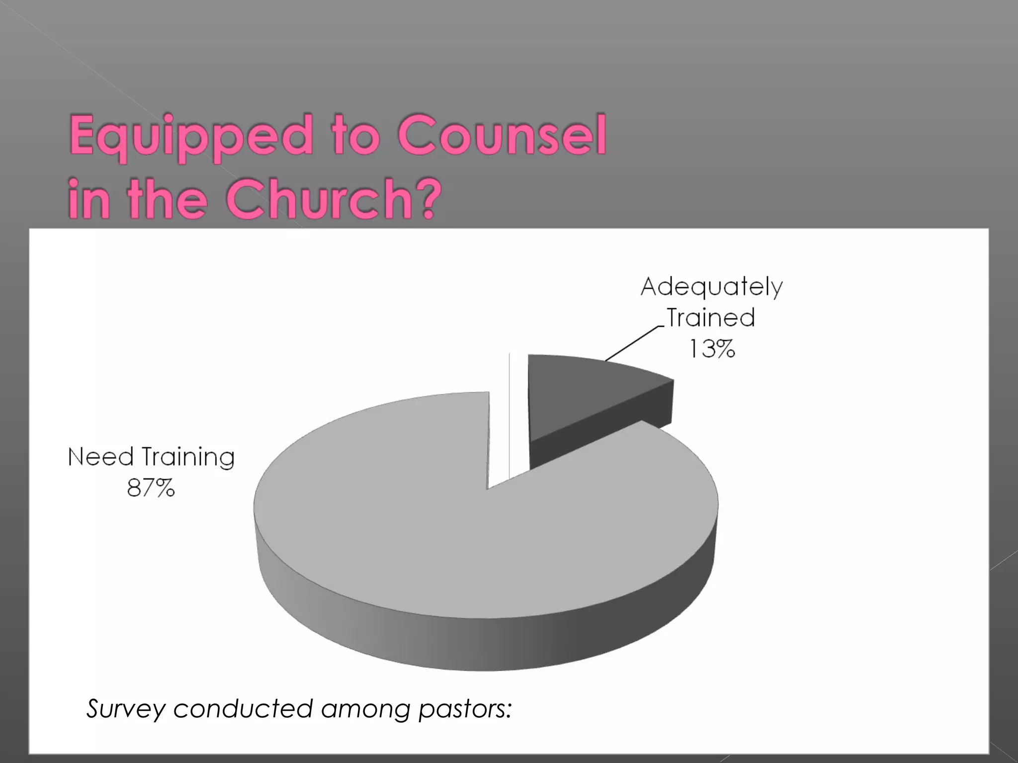 Survey conducted among pastors:
 