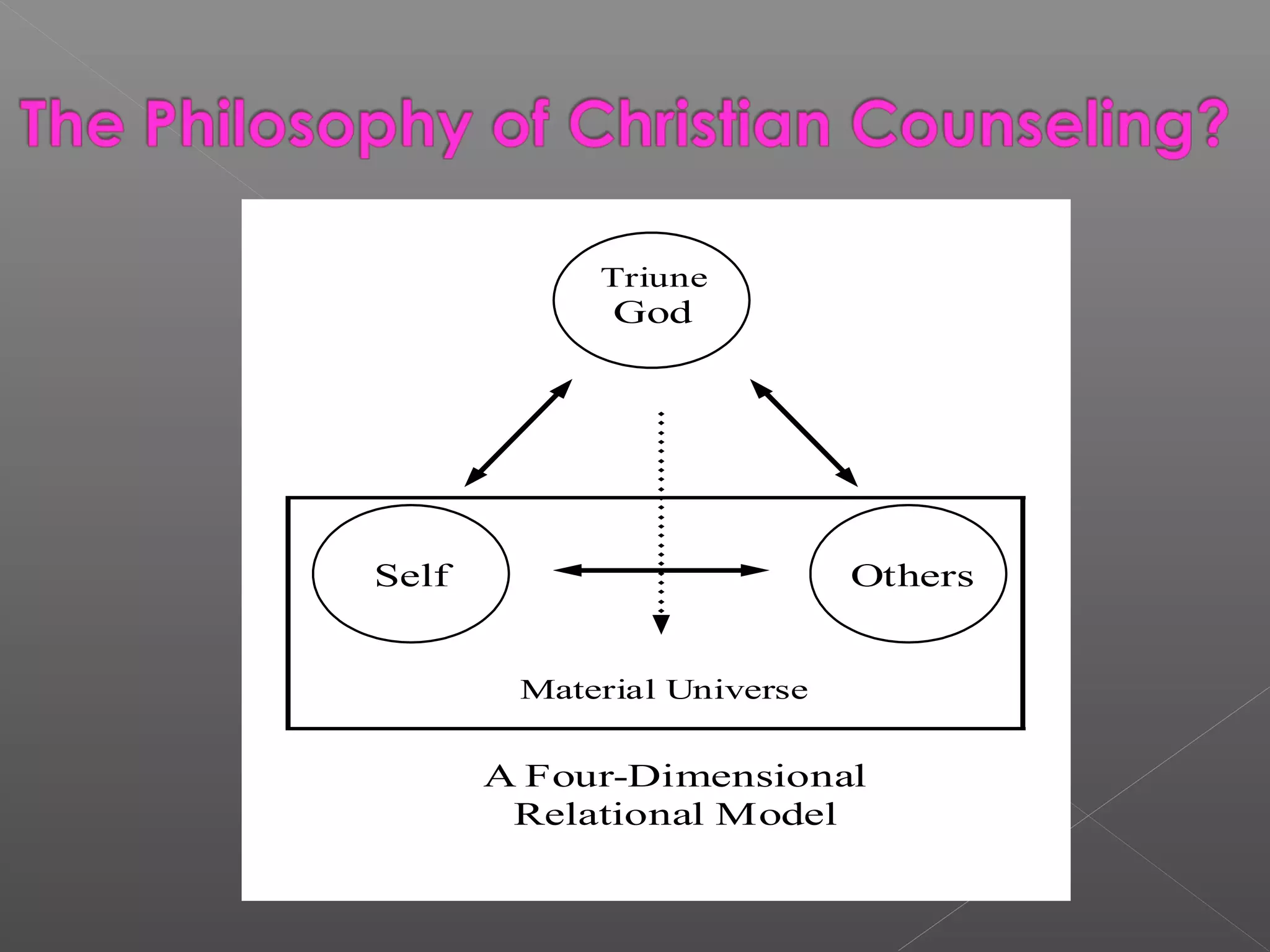 Triune
             God




Self                        Others


        Material Universe


       A Four-Dimensional
        Relational Model
 