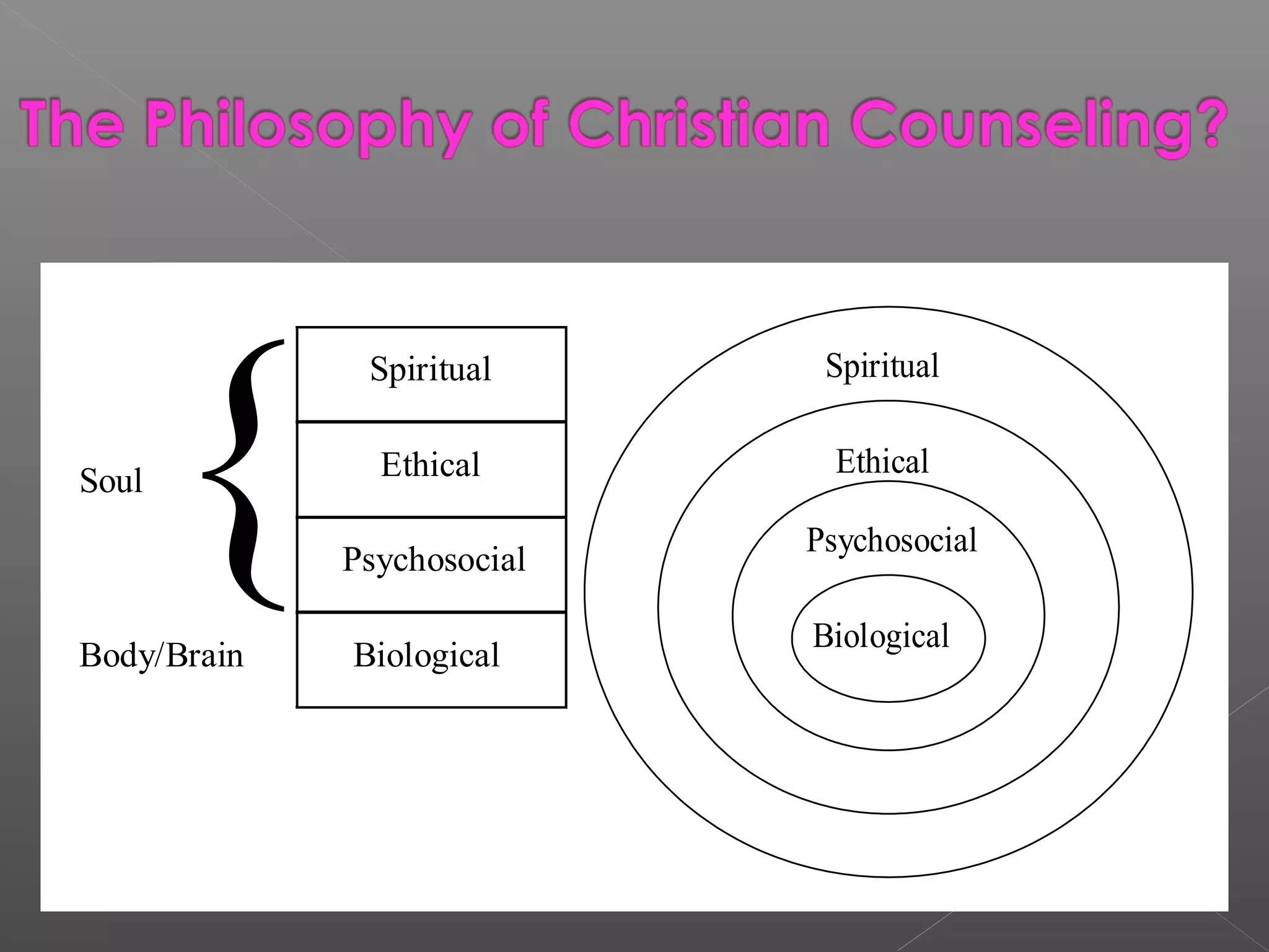 {
              Spiritual      Spiritual

               Ethical        Ethical
Soul
                            Psychosocial
             Psychosocial

                            Biological
Body/Brain   Biological
 