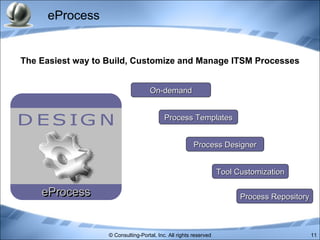 eProcess Process Templates On-demand Process Designer Tool Customization The Easiest way to Build, Customize and Manage ITSM Processes Process Repository 