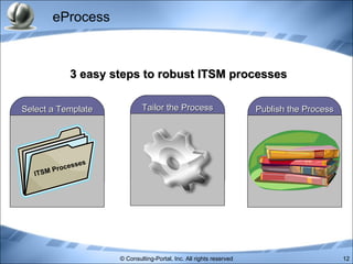 eProcess 3 easy steps to robust ITSM processes Tailor the Process Select a Template Publish the Process ITSM Processes 