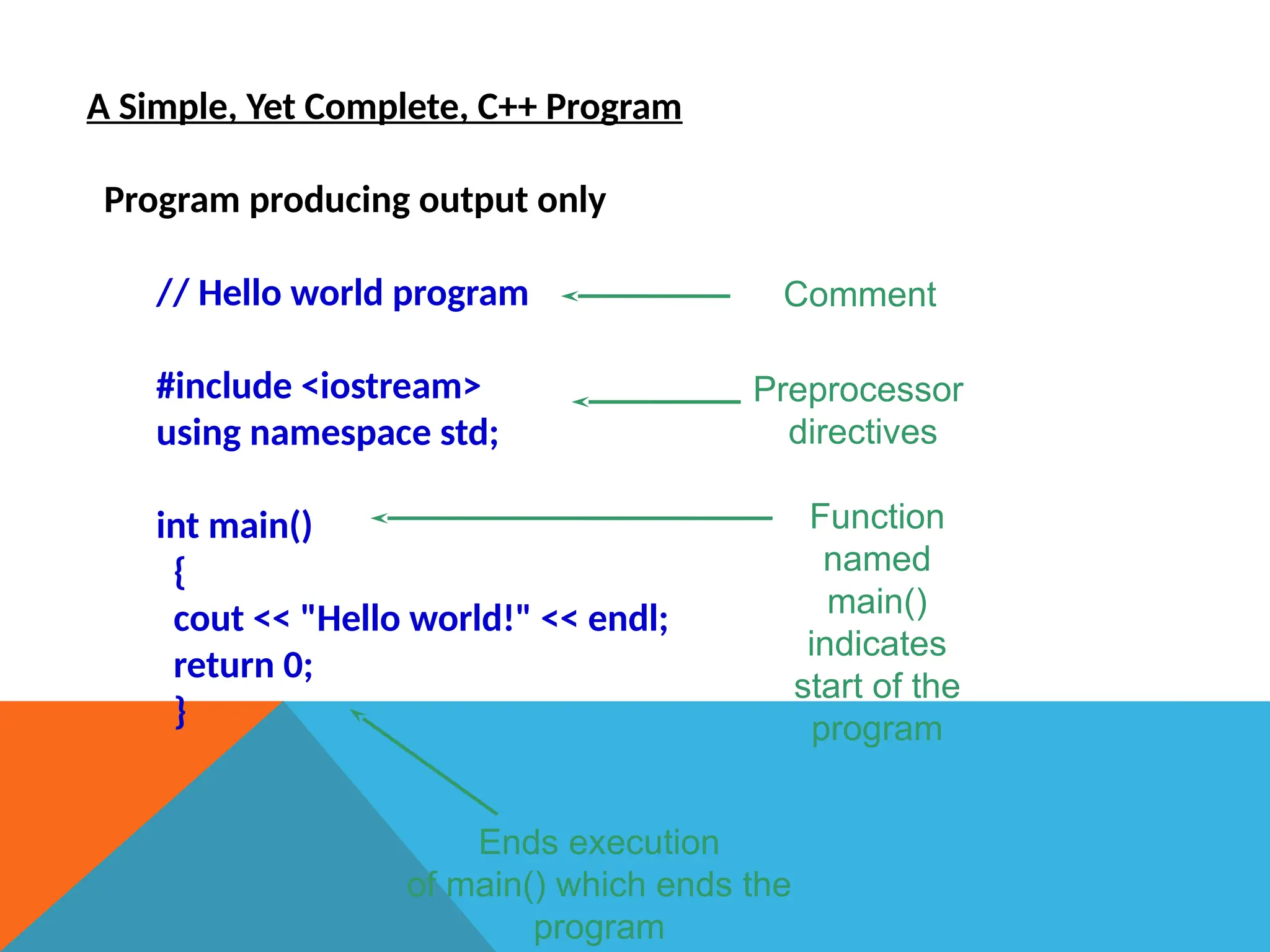 A Simple, Yet Complete, C++ Program
Program producing output only
// Hello world program
#include <iostream>
using namespace std;
int main()
{
cout << "Hello world!" << endl;
return 0;
}
Comment
Preprocessor
directives
Ends execution
of main() which ends the
program
Function
named
main()
indicates
start of the
program
 