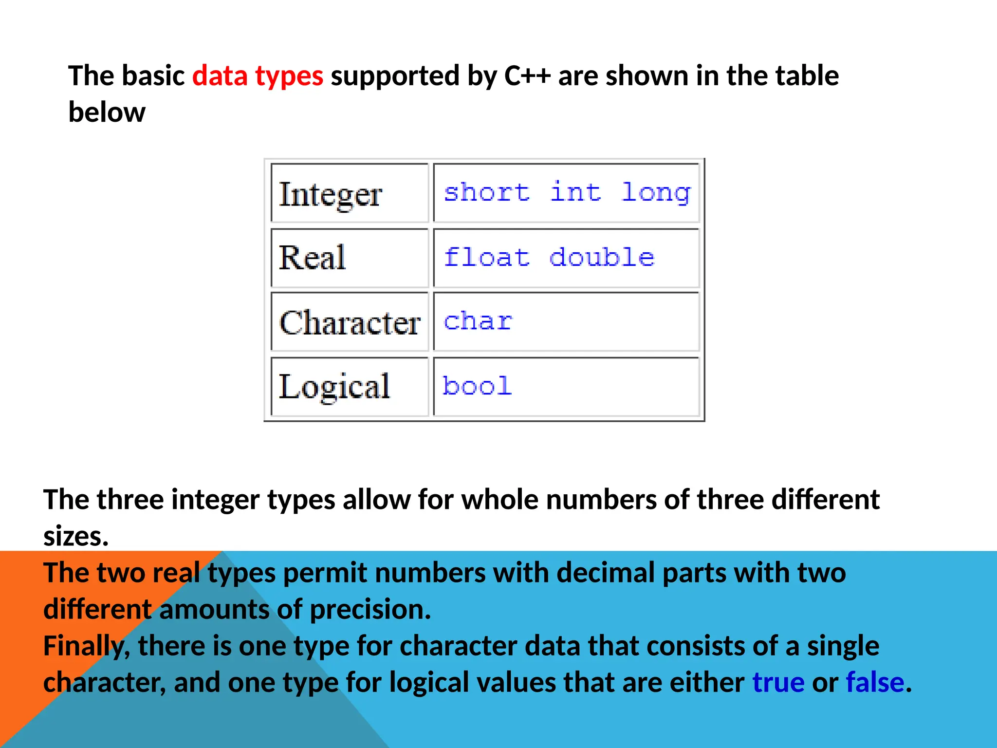 The basic data types supported by C++ are shown in the table
below
The three integer types allow for whole numbers of three different
sizes.
The two real types permit numbers with decimal parts with two
different amounts of precision.
Finally, there is one type for character data that consists of a single
character, and one type for logical values that are either true or false.
 