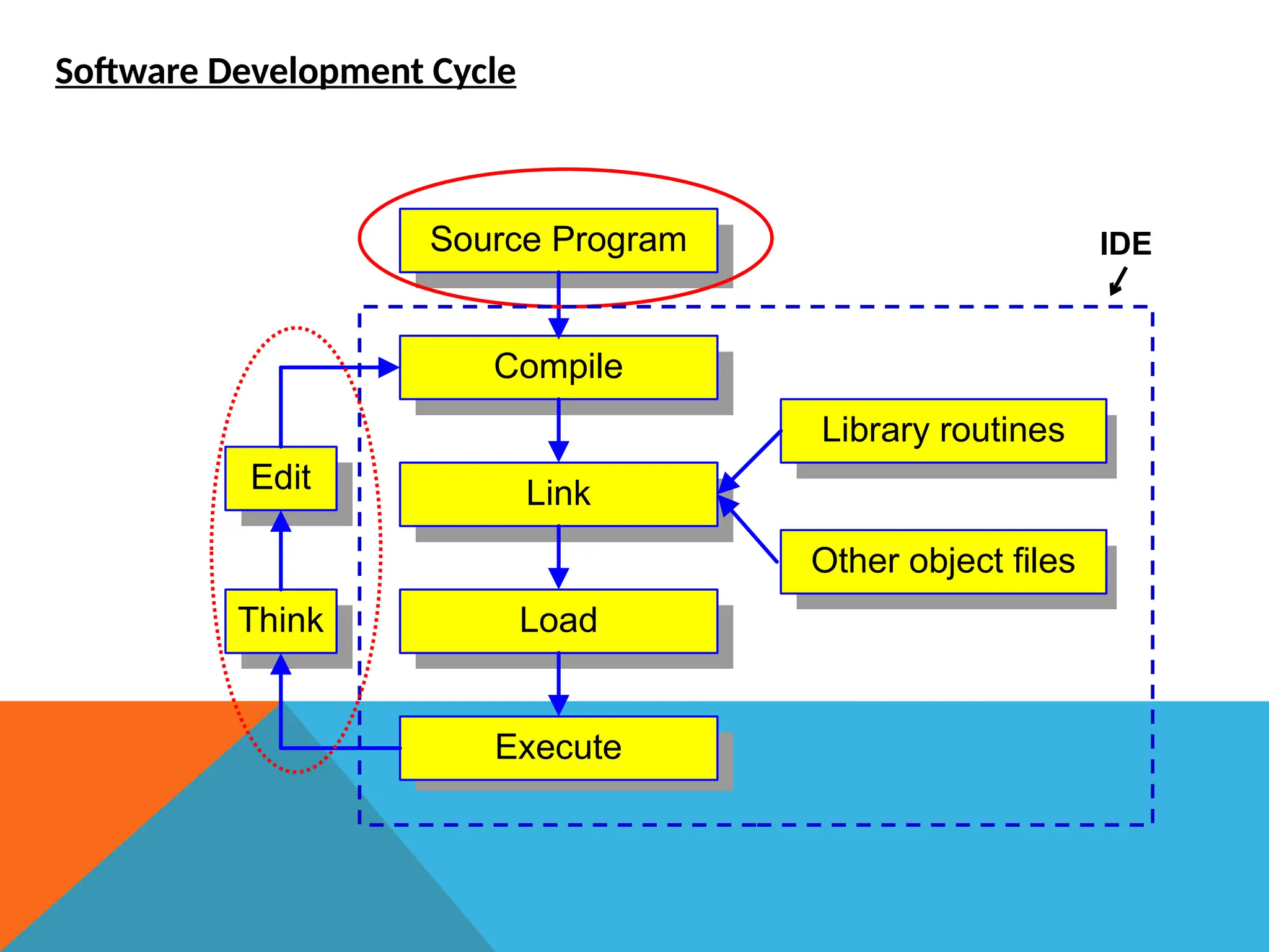 Software Development Cycle
Compile
Link
Library routines
Other object files
Think
Edit
Load
Execute
Source Program IDE
 