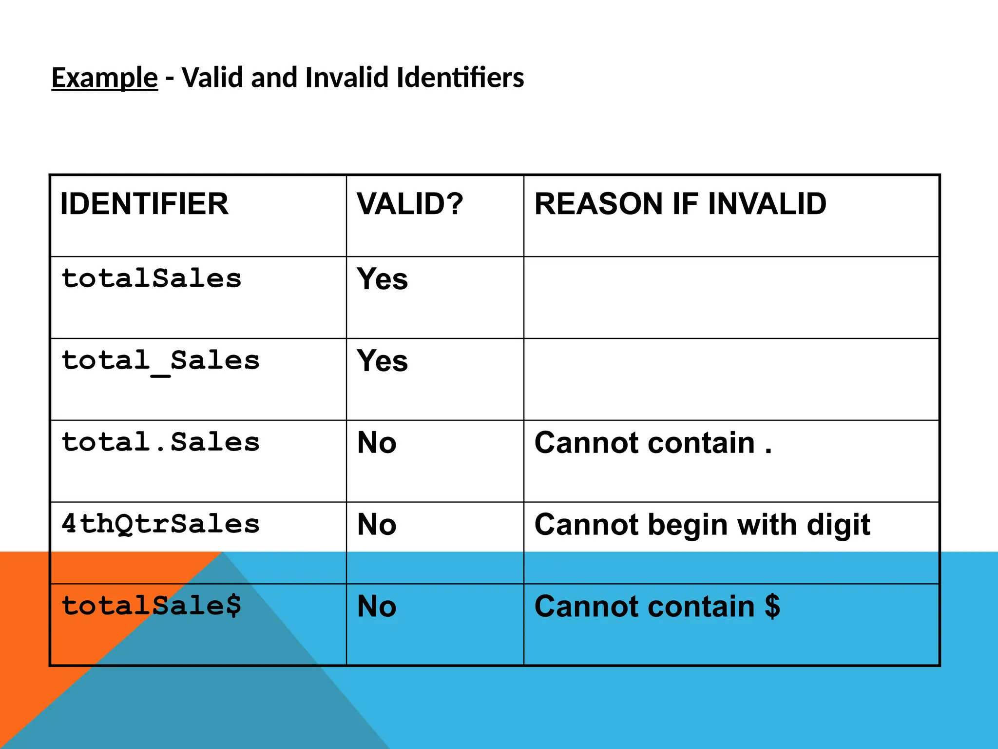 Example - Valid and Invalid Identifiers
IDENTIFIER VALID? REASON IF INVALID
totalSales Yes
total_Sales Yes
total.Sales No Cannot contain .
4thQtrSales No Cannot begin with digit
totalSale$ No Cannot contain $
 
