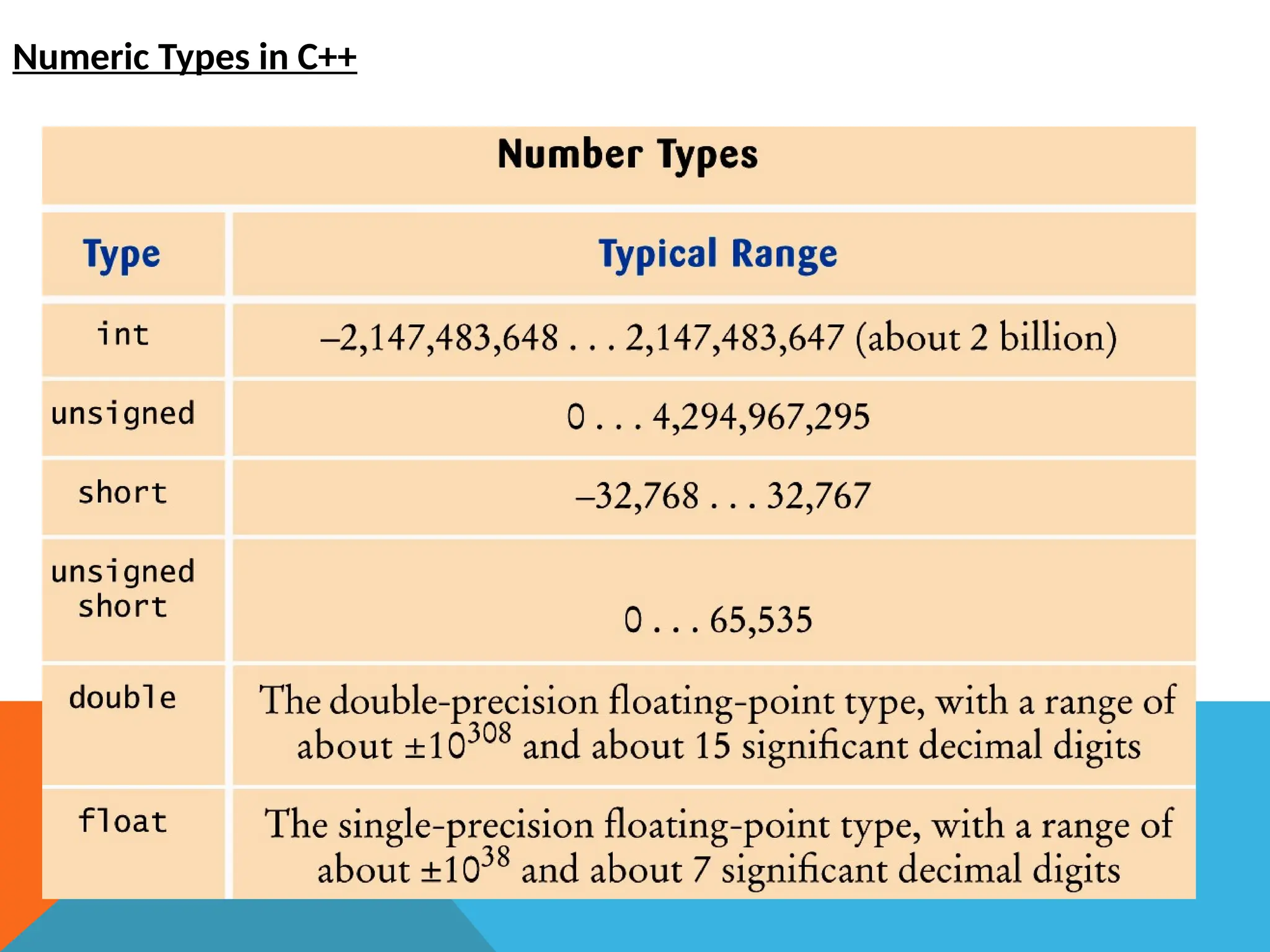 Numeric Types in C++
 