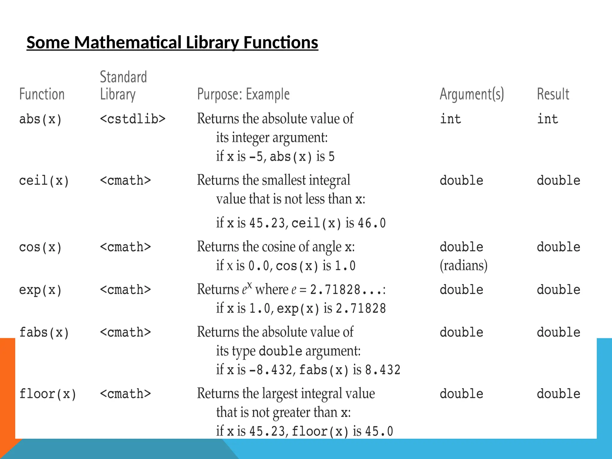 Some Mathematical Library Functions
 