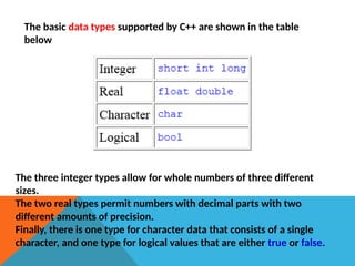 The basic data types supported by C++ are shown in the table
below
The three integer types allow for whole numbers of three different
sizes.
The two real types permit numbers with decimal parts with two
different amounts of precision.
Finally, there is one type for character data that consists of a single
character, and one type for logical values that are either true or false.
 