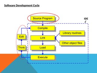 Software Development Cycle
Compile
Link
Library routines
Other object files
Think
Edit
Load
Execute
Source Program IDE
 