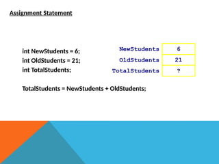 Assignment Statement
int NewStudents = 6;
int OldStudents = 21;
int TotalStudents;
TotalStudents = NewStudents + OldStudents;
6
21
NewStudents
OldStudents
?
TotalStudents
 
