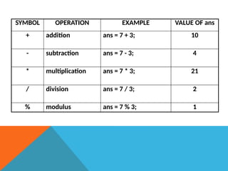 SYMBOL OPERATION EXAMPLE VALUE OF ans
+ addition ans = 7 + 3; 10
- subtraction ans = 7 - 3; 4
* multiplication ans = 7 * 3; 21
/ division ans = 7 / 3; 2
% modulus ans = 7 % 3; 1
 