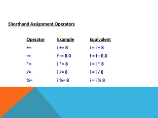 Shorthand Assignment Operators
Operator Example Equivalent
+= i += 8 i = i + 8
-= f -= 8.0 f = f - 8.0
*= i *= 8 i = i * 8
/= i /= 8 i = i / 8
%= i %= 8 i = i % 8
 