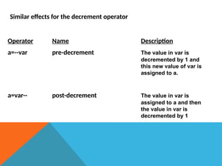 Operator Name Description
a=--var pre-decrement The value in var is
decremented by 1 and
this new value of var is
assigned to a.
a=var-- post-decrement The value in var is
assigned to a and then
the value in var is
decremented by 1
Similar effects for the decrement operator
 