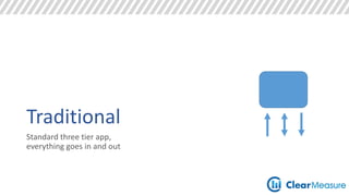 Traditional 
Standard three tier app, 
everything goes in and out 
 