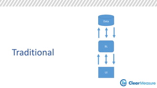 Data 
BL 
UI 
Traditional 
 