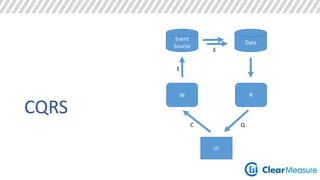 Event 
Source 
W 
UI 
CQRS 
R 
C Q 
Data 
E 
E 
 