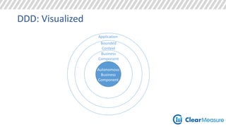 DDD: Visualized 
Application 
Bounded 
Context 
Business 
Component 
Autonomous 
Business 
Component 
 