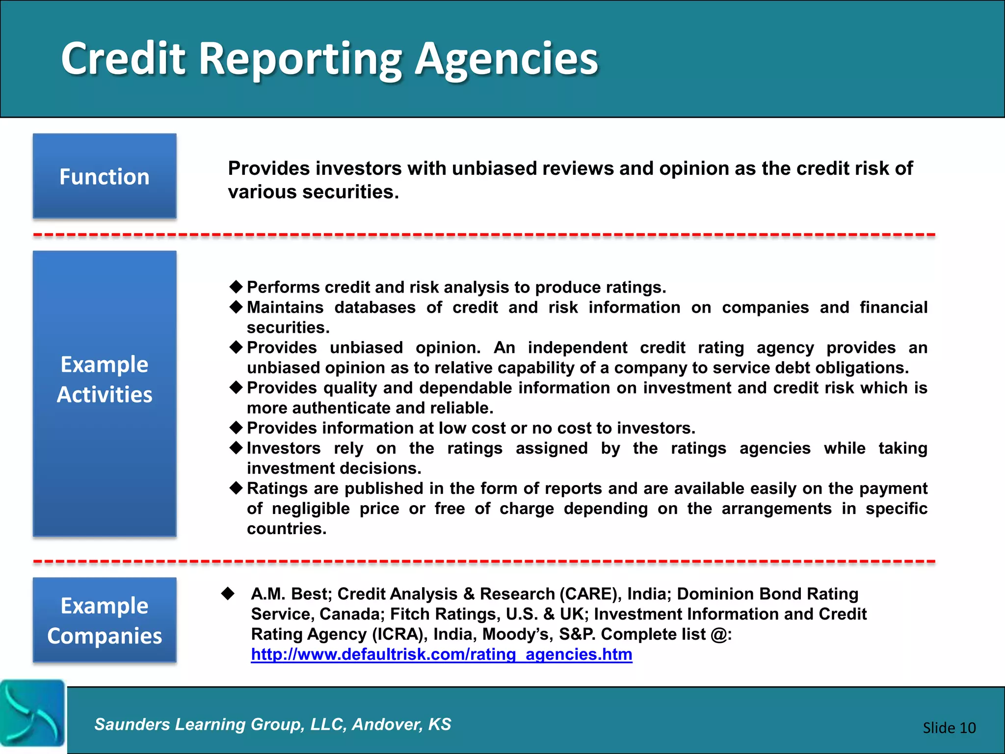 Credit Reporting Agencies

Function          Provides investors with unbiased reviews and opinion as the credit risk of
                  various securities.



                   Performs credit and risk analysis to produce ratings.
                   Maintains databases of credit and risk information on companies and financial
                    securities.
                   Provides unbiased opinion. An independent credit rating agency provides an
Example             unbiased opinion as to relative capability of a company to service debt obligations.
                   Provides quality and dependable information on investment and credit risk which is
Activities          more authenticate and reliable.
                   Provides information at low cost or no cost to investors.
                   Investors rely on the ratings assigned by the ratings agencies while taking
                    investment decisions.
                   Ratings are published in the form of reports and are available easily on the payment
                    of negligible price or free of charge depending on the arrangements in specific
                    countries.


                  A.M. Best; Credit Analysis & Research (CARE), India; Dominion Bond Rating
 Example           Service, Canada; Fitch Ratings, U.S. & UK; Investment Information and Credit
Companies          Rating Agency (ICRA), India, Moody‟s, S&P. Complete list @:
                   http://www.defaultrisk.com/rating_agencies.htm



   Saunders Learning Group, LLC, Andover, KS                                                           Slide 10
 