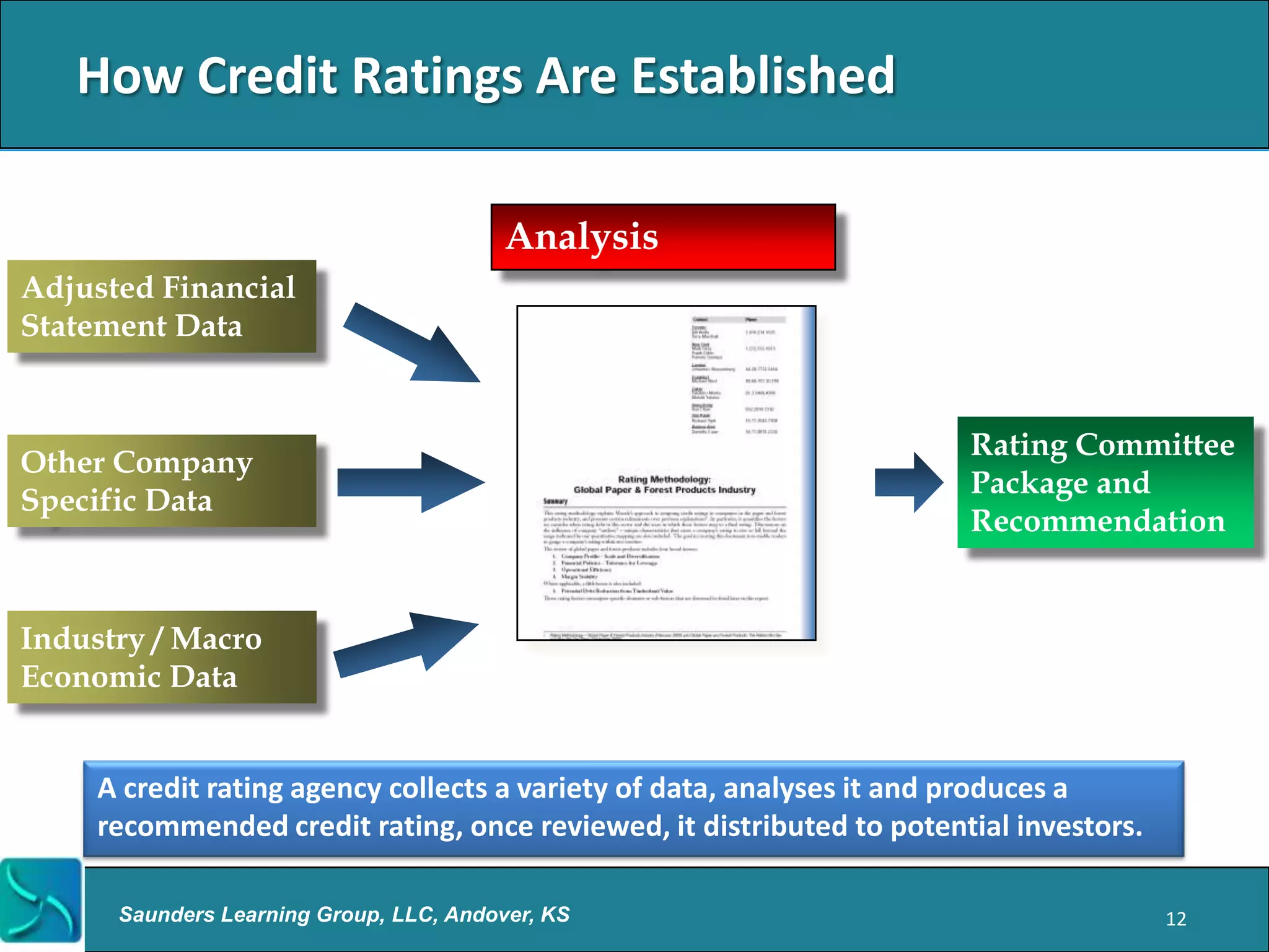 How Credit Ratings Are Established

                                         Analysis
Adjusted Financial
Statement Data


                                                                       Rating Committee
Other Company
                                                                       Package and
Specific Data
                                                                       Recommendation


Industry / Macro
Economic Data


     A credit rating agency collects a variety of data, analyses it and produces a
     recommended credit rating, once reviewed, it distributed to potential investors.

      Saunders Learning Group, LLC, Andover, KS                                         12
 