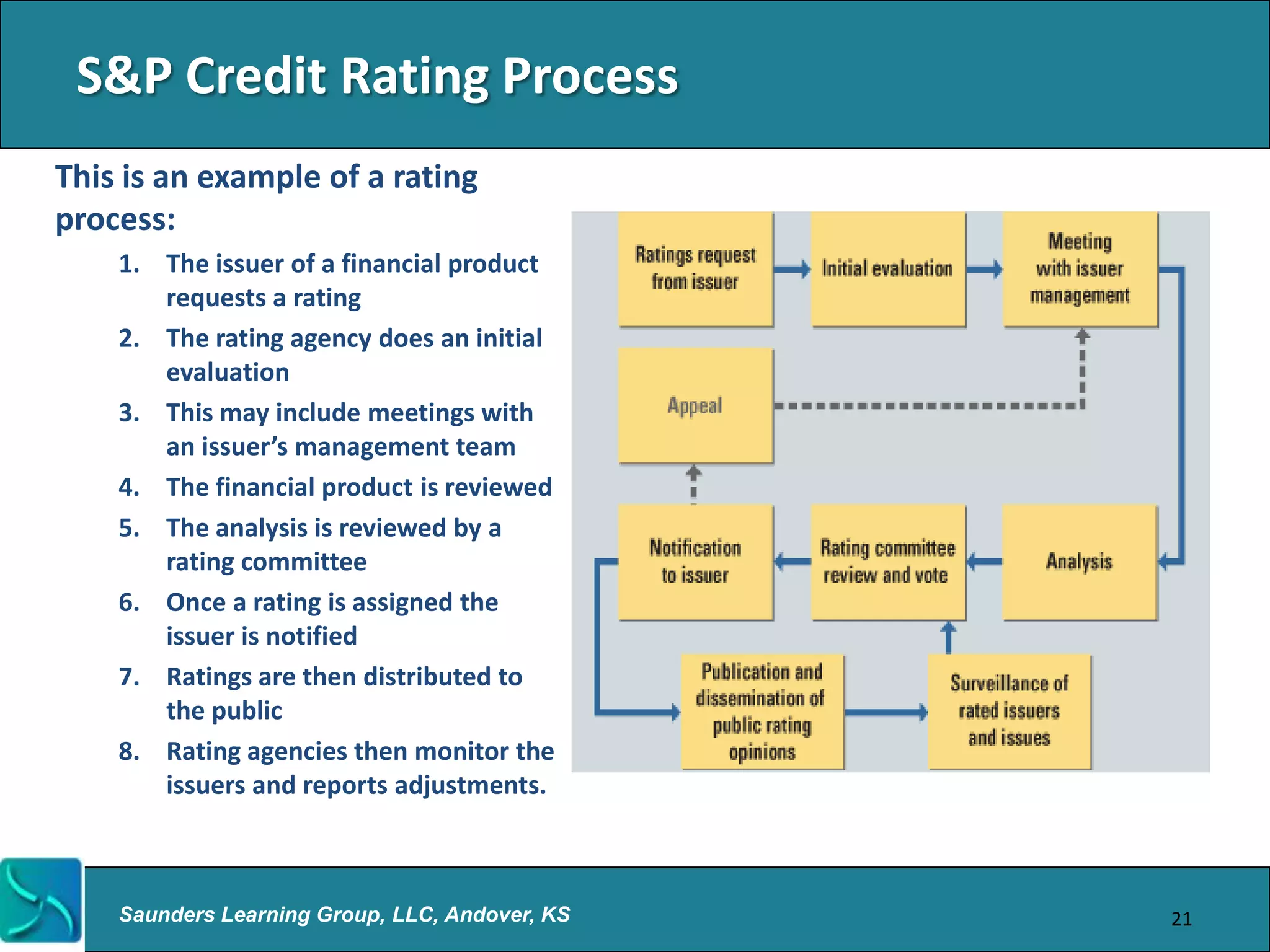 S&P Credit Rating Process
This is an example of a rating
process:
    1. The issuer of a financial product
       requests a rating
    2. The rating agency does an initial
       evaluation
    3. This may include meetings with
       an issuer’s management team
    4. The financial product is reviewed
    5. The analysis is reviewed by a
       rating committee
    6. Once a rating is assigned the
       issuer is notified
    7. Ratings are then distributed to
       the public
    8. Rating agencies then monitor the
       issuers and reports adjustments.



    Saunders Learning Group, LLC, Andover, KS   21
 