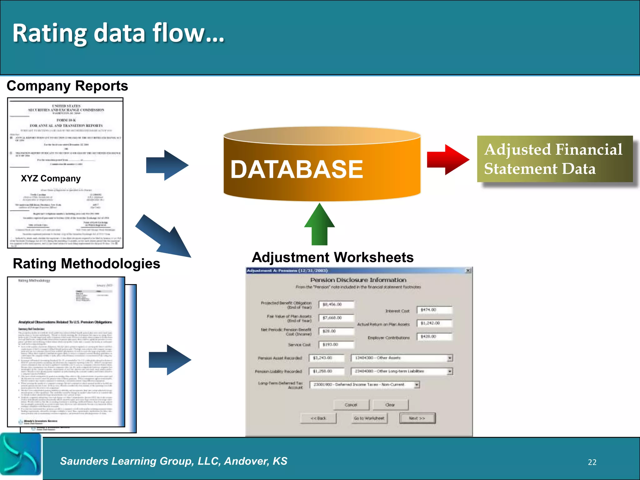 Rating data flow…
Company Reports



                                                                  Adjusted Financial
 XYZ Company                          DATABASE                    Statement Data




Rating Methodologies                      Adjustment Worksheets




        Saunders Learning Group, LLC, Andover, KS                              22
 