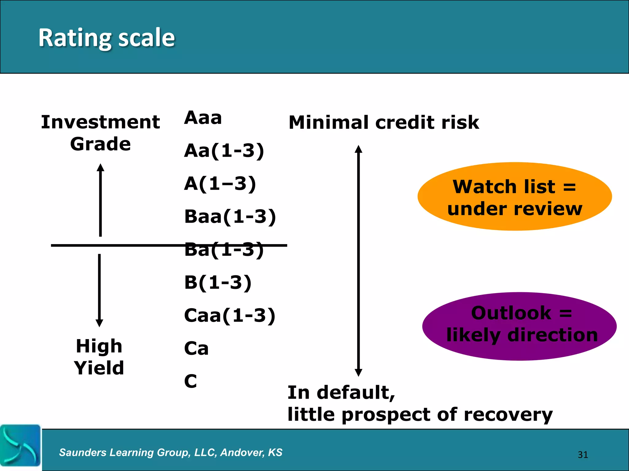 Rating scale

Investment             Aaa                   Minimal credit risk
   Grade               Aa(1-3)
                       A(1–3)                                Watch list =
                       Baa(1-3)                              under review

                       Ba(1-3)
                       B(1-3)
                       Caa(1-3)                                 Outlook =
                                                             likely direction
   High                Ca
   Yield
                       C
                                             In default,
                                             little prospect of recovery
 Saunders Learning Group, LLC, Andover, KS                                 31
 