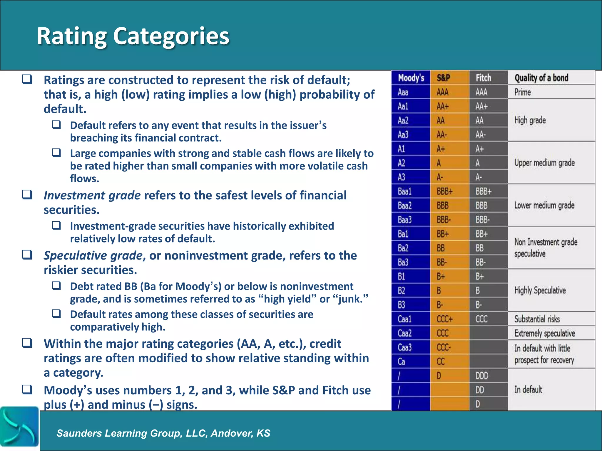 Rating Categories
 Ratings are constructed to represent the risk of default;
  that is, a high (low) rating implies a low (high) probability of
  default.
      Default refers to any event that results in the issuer‟s
       breaching its financial contract.
      Large companies with strong and stable cash flows are likely to
       be rated higher than small companies with more volatile cash
       flows.
 Investment grade refers to the safest levels of financial
  securities.
      Investment-grade securities have historically exhibited
       relatively low rates of default.
 Speculative grade, or noninvestment grade, refers to the
  riskier securities.
      Debt rated BB (Ba for Moody‟s) or below is noninvestment
       grade, and is sometimes referred to as “high yield” or “junk.”
      Default rates among these classes of securities are
       comparatively high.
 Within the major rating categories (AA, A, etc.), credit
  ratings are often modified to show relative standing within
  a category.
 Moody‟s uses numbers 1, 2, and 3, while S&P and Fitch use
  plus (+) and minus (−) signs.

      Saunders Learning Group, LLC, Andover, KS
 