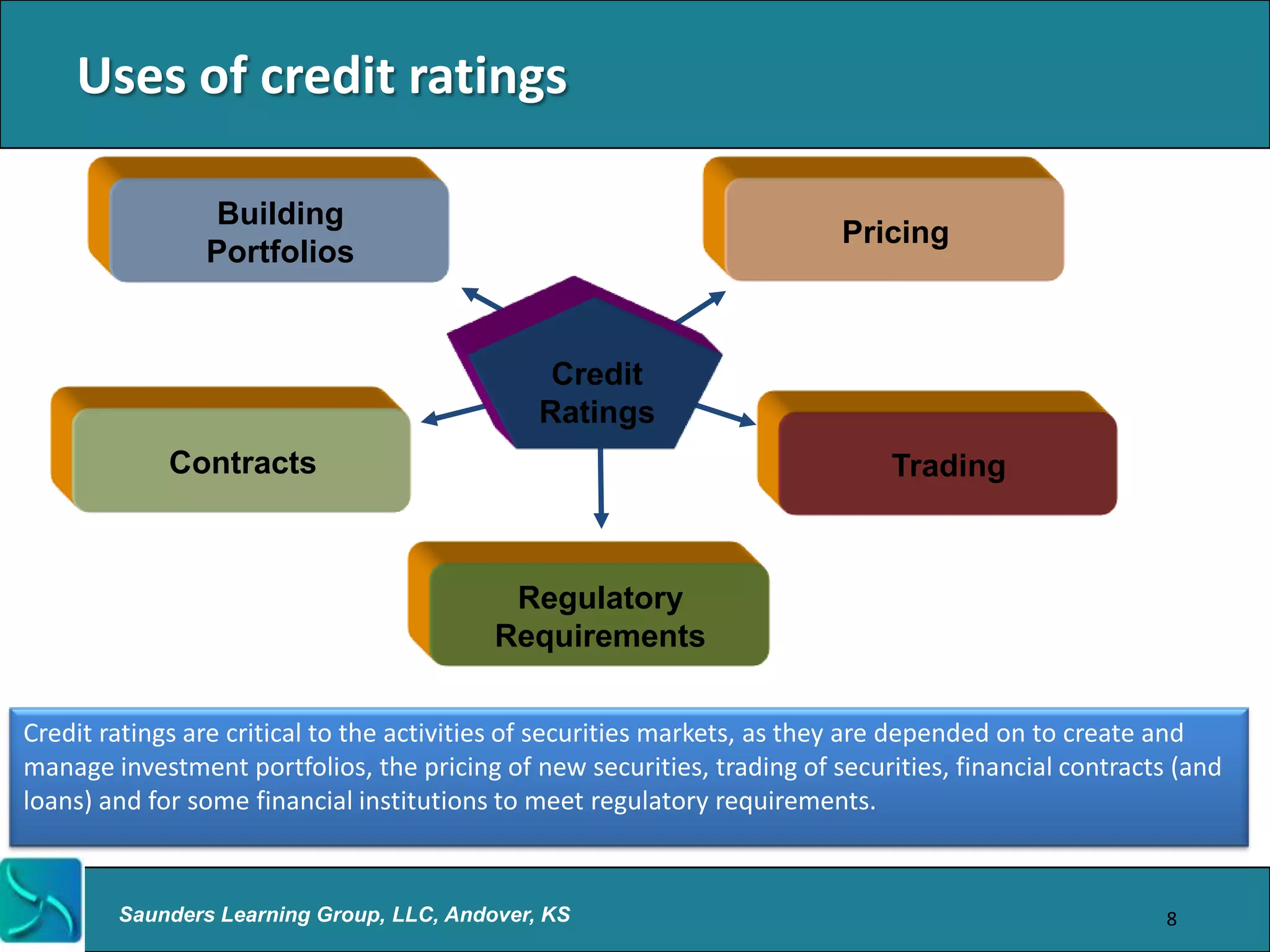 Uses of credit ratings

                Building
                                                                         Pricing
                Portfolios


                                               Credit
                                              Ratings
             Contracts                                                        Trading



                                           Regulatory
                                          Requirements

Credit ratings are critical to the activities of securities markets, as they are depended on to create and
manage investment portfolios, the pricing of new securities, trading of securities, financial contracts (and
loans) and for some financial institutions to meet regulatory requirements.


        Saunders Learning Group, LLC, Andover, KS                                                     8
 